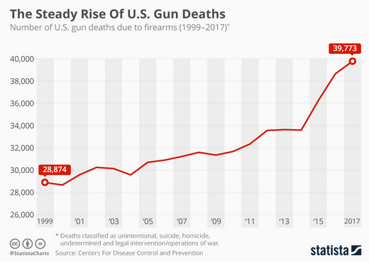 The steady rise of gun deaths in the United States.